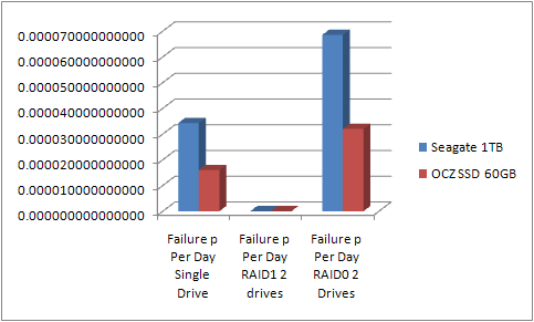 Daily reliability