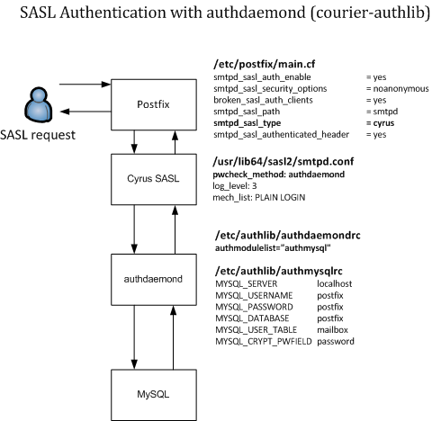 SASL Authentication with authdaemond