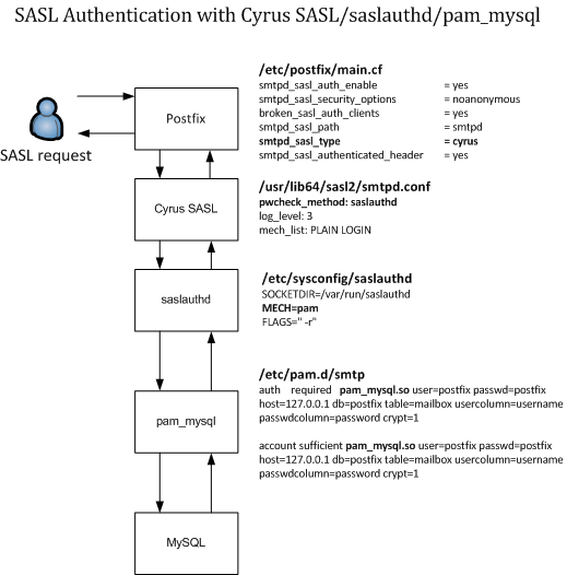 SASL Authentication with Cyrus SASL/saslauthd/pam_mysql