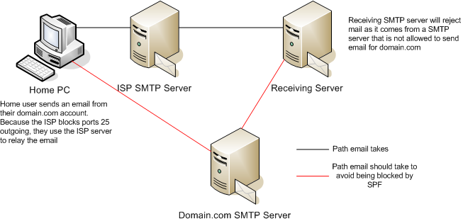 Smtp ssl port